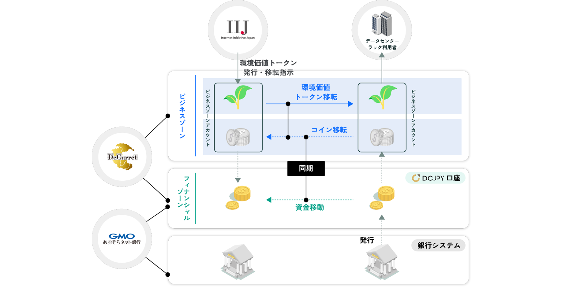 2024/08/28 環境価値のデジタルアセット化とデジタル通貨DCJPY決済取引を開始 | お知らせ・プレスリリース | GMOあおぞらネット銀行