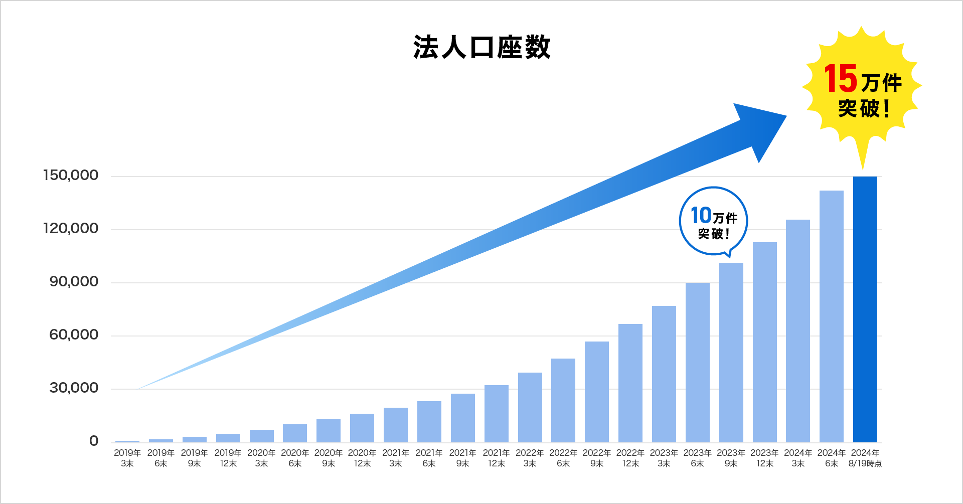 2024 09 09 おかげさまで法人口座開設数15万件突破！～法人のお客さまにお使いいただきやすい銀行として進化中～ お知らせ・プレス