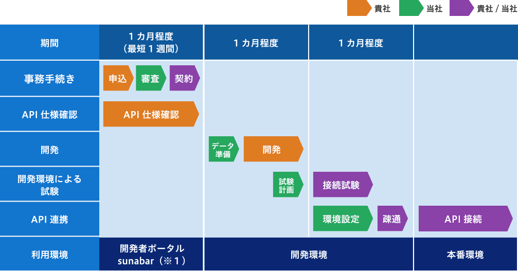 最短1週間で契約可能!