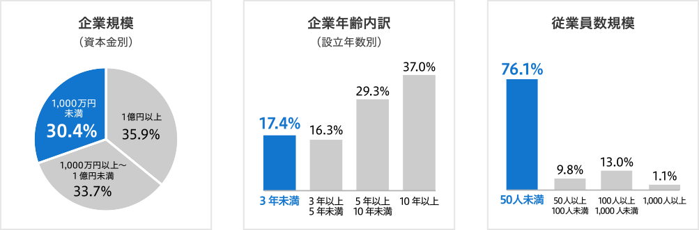 企業規模(資本金別)1,000万円未満30.4%、1,000万円以上~1億円未満33.7%、1億円以上35.9% 企業年齢内訳(設立年数別)3年未満17.4%、3年以上5年未満16.3%、5年以上10年未満29.3%、10年以上37.0% 従業員数規模50人未満76.1%、50人以上100人未満9.8%、100人以上1,000人未満13.0%、1,000人以上1.1%