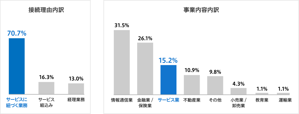 接続理由内訳:サービスに紐づく業務70.7%、サービス組込み16.3%、経理業務13.0% 事業内容内訳:情報通信業31.5%、金融業/保険業26.1%、サービス業15.2%、不動産業10.9%、その他9.8%、小売業/卸売業4.3%、教育業1.1%、運輸業1.1%
