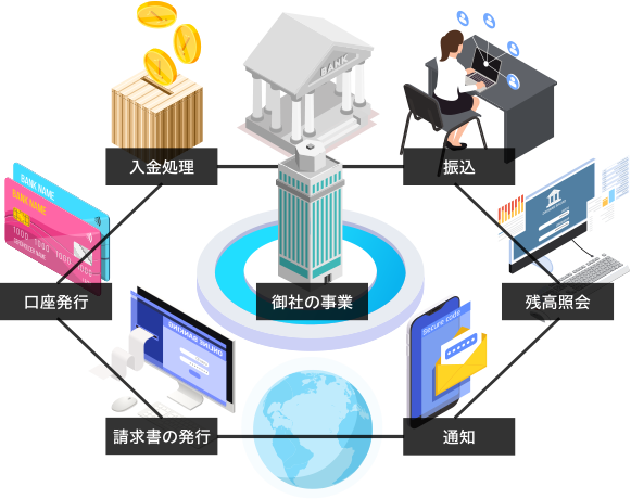御社の事業ー振込ー残高照会ー通知ー請求書発行の発行ー口座発行ー入金処理