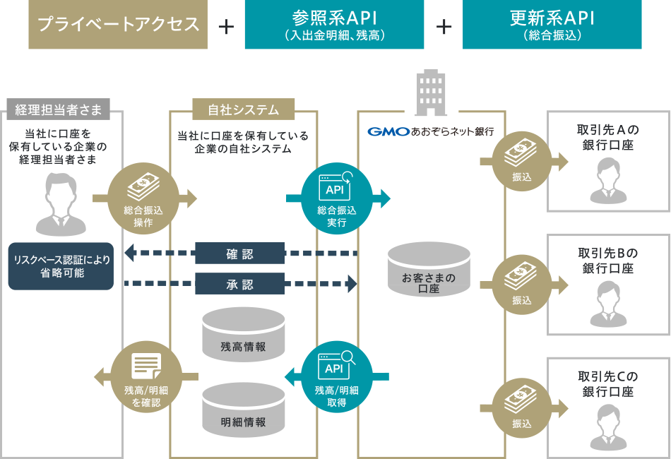 振込件数の多い企業さまと接続した場合