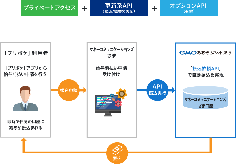 プライベートアクセス+更新系API(振込/振替の実施)+オプションAPI(有償) 「プリポケ」利用者:「プリポケ」アプリから給与前払い申請を行う 即時で自身の口座に給与が振込まれる→振込申請→マネーコミュニケーションズさま:給与前払い申請受け付け→API振込実行→GMOあおぞらネット銀行:「振込依頼API」で自動振込を実現 マネーコミュニケーションズさま口座→振込→「プリポケ」利用者