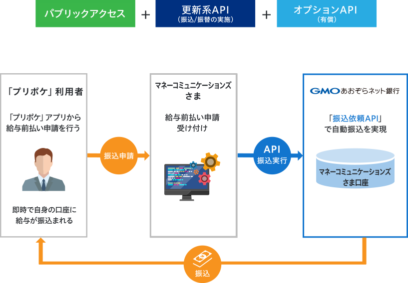 パブリックアクセス＋更新系API（振込/振替の実施）＋オプションAPI（有償）　「プリポケ」利用者：「プリポケ」アプリから給与前払い申請を行う 即時で自身の口座に給与が振込まれる→振込申請→マネーコミュニケーションズさま：給与前払い申請受け付け→API振込実行→GMOあおぞらネット銀行：「振込依頼API」で自動振込を実現 マネーコミュニケーションズさま口座→振込→「プリポケ」利用者