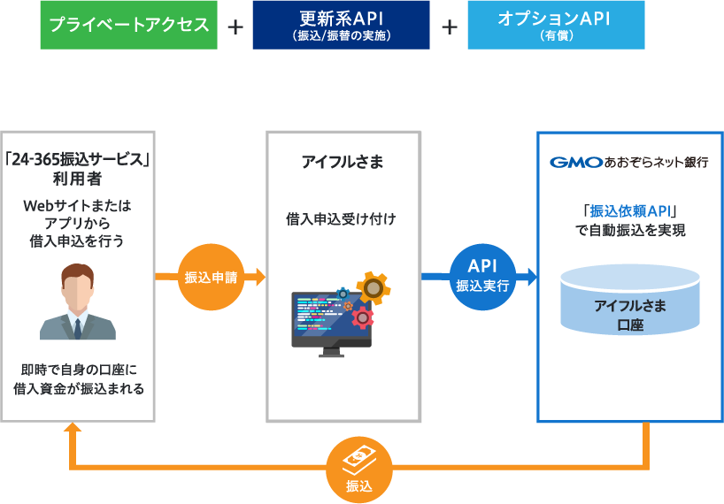 プライベートアクセス＋更新系API（振込/振替の実施）＋オプションAPI（有償）