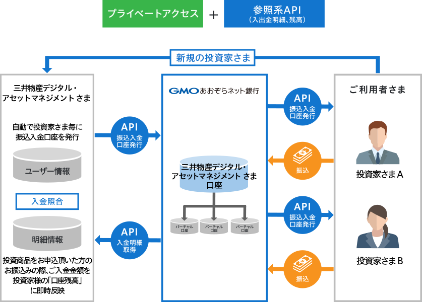 プライベートアクセス＋参照系API（入出金明細、残高）