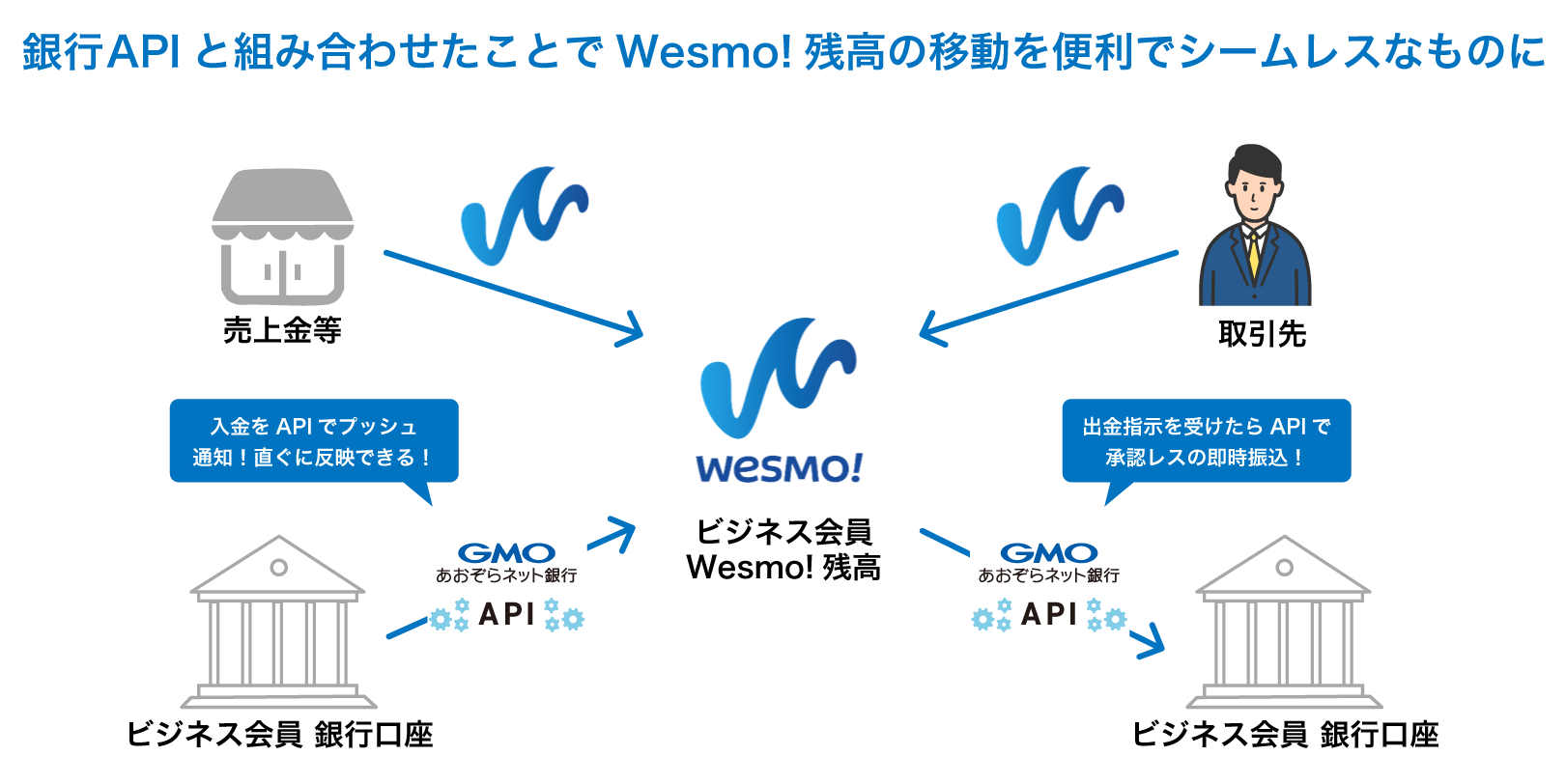 銀行APIと組み合わせたことでWesmo!残高の移動を便利でシームレスなものに