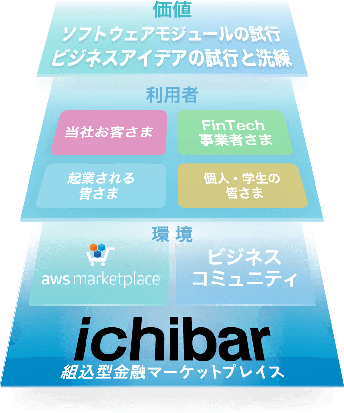 ichibar 組込型金融マーケットプレイス