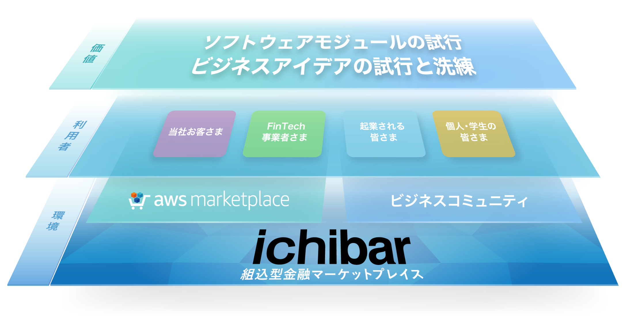 ichibar 組込型金融マーケットプレイス概念図