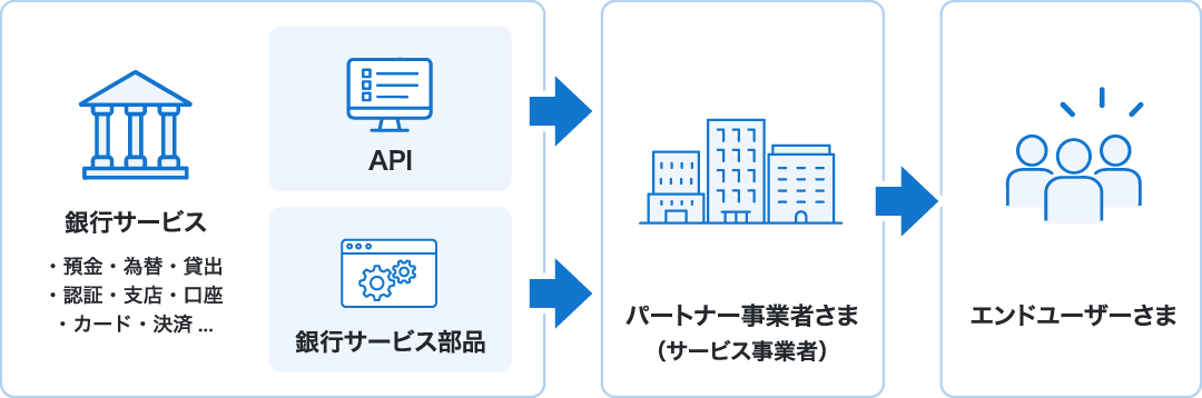 「BaaS byGMOあおぞら」とは