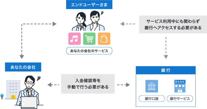 導入前 従来の銀行サービス