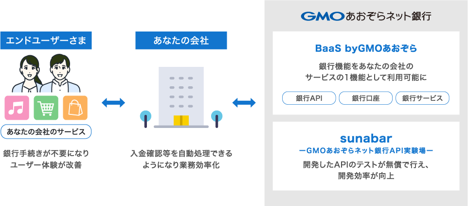 導入後 BaaS byGMOあおぞらの事例図