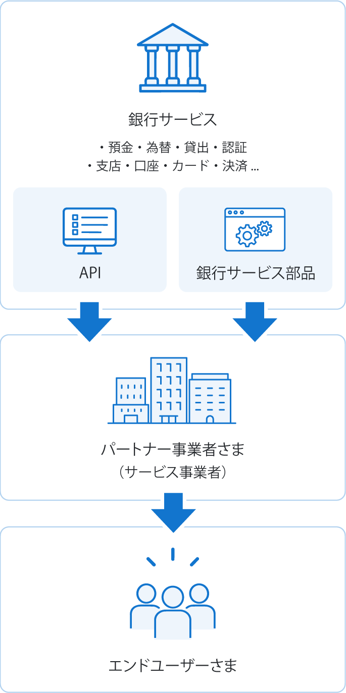 「BaaS byGMOあおぞら」とは