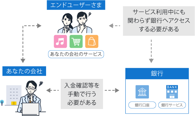 導入前 従来の銀行サービス