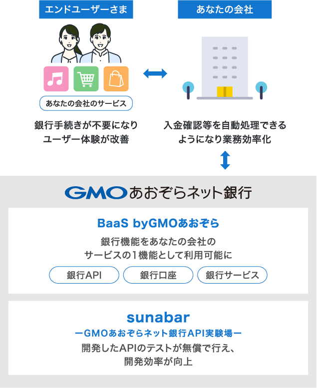 導入後 BaaS byGMOあおぞらの事例図