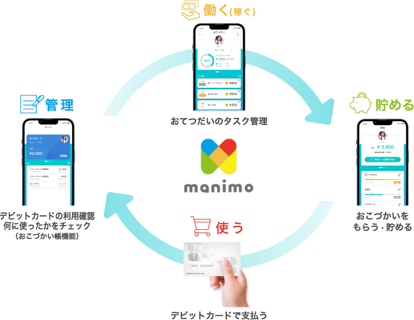 「manimo」のサービス概念図。「manimo」の機能は、「働く（稼ぐ）」、「貯める」、「使う」、「管理する」の４つの柱としている。