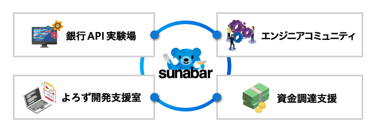 sunabar-GMOあおぞらネット銀行API実験場-は「銀行API実験場」、「エンジニアコミュニティ」、「開発支援」、「資金調達支援」の4つの機能を提供しています。