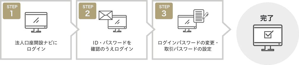 STEP1.法人口座開設ナビにログイン STEP2.ID・パスワードを確認のうえログイン STEP3.ログインパスワードの変更・取引パスワードの設定 →完了