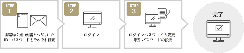 STEP1.郵送物2点(封書とハガキ)でID・パスワードをそれぞれ確認 STEP2.ログイン STEP3.ログインパスワードの変更・取引パスワードの設定 →完了