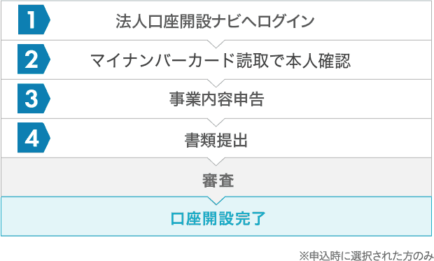 STEP1 法人口座開設ナビへログイン STEP2 マイナンバーカード読取で本人確認 STEP3 事業内容申告 STEP4 書類提出 審査 口座開設完了 ※申込時に選択された方のみ