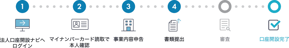STEP1 法人口座開設ナビへログイン STEP2 マイナンバーカード読取で本人確認 STEP3 事業内容申告 STEP4 書類提出 審査 口座開設完了 ※申込時に選択された方のみ