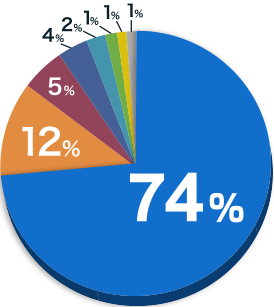 広告費50%/備品・商品購入25.5%/インターネット関連サービス11.9%/決済サービス2.3%/交通・出張旅費2.0%/飲食1.9%;/税金1.3%;/その他5.1%