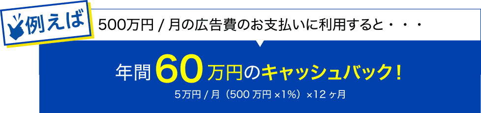 例えば500万円/月の広告費のお支払いに利用すると・・・年間60万円のキャッシュバック!5万円/月(500万円×1.0%)×12ヶ月