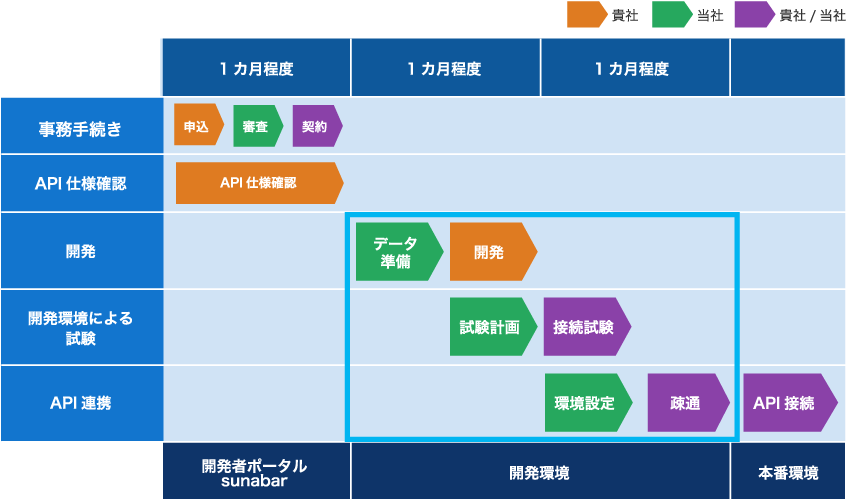 お申込みから2か月以内に契約まで完了