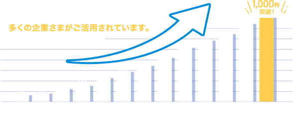 手厚い導入サポートで、多くの企業さまがご活用されています。1000社突破！ ※2025年6月30日時点の銀行API接続契約者数