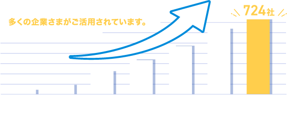 手厚い導入サポートで、多くの企業さまがご活用されています。724社 ※2025年6月30日時点の銀行API接続契約者数