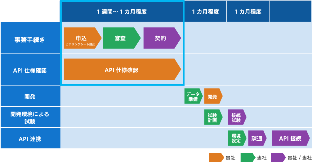 お申込みから1か月以内に契約まで完了