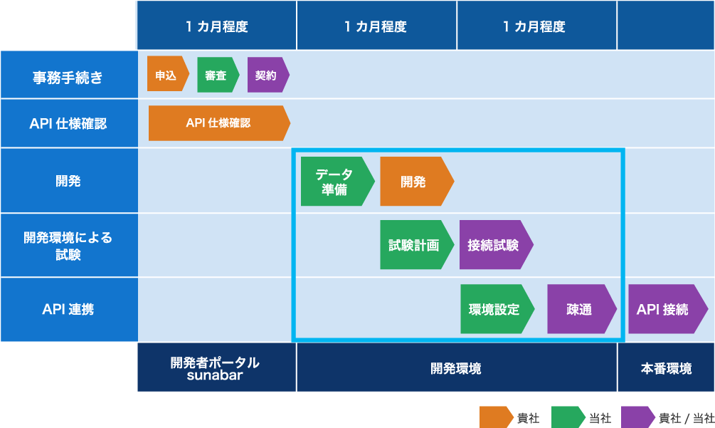 お申込みから2か月以内に契約まで完了