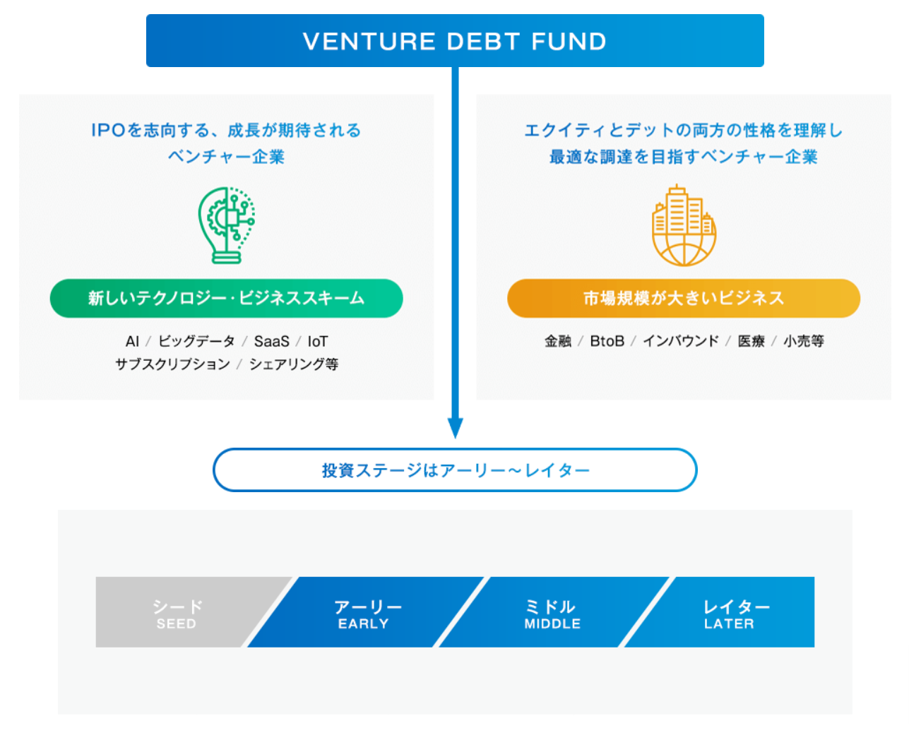 INVESTMENT TARGET（投資対象）の概要図