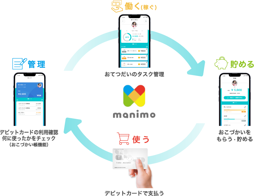 「manimo」のサービス概念図。「manimo」の機能は、「働く(稼ぐ)」、「貯める」、「使う」、「管理する」の4つの柱としている。