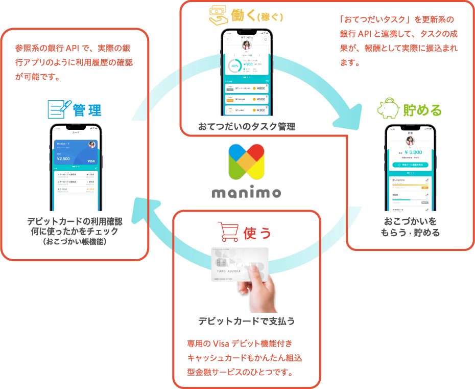 「manimo」で採用されている当社の「かんたん組込型金融サービス」