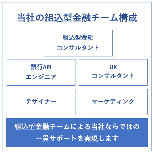 当社の組込型金融チーム（組込型金融コンサルタント、銀行APIエンジニア、UXコンサルタント、デザイナー、マーケティング