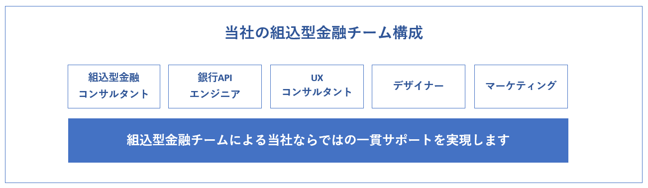 当社の組込型金融チーム（組込型金融コンサルタント、銀行APIエンジニア、UXコンサルタント、デザイナー、マーケティング