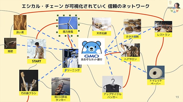 当社銀行口座を中心としてエシカル・チェーンが可視化されていく信頼のネットワーク