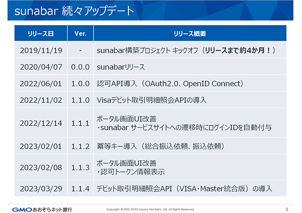sunabar -GMOあおぞらネット銀行API実験場-のアップデート状況