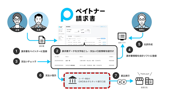 ペイトナー請求書