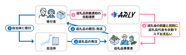 ふるさと納税返礼品事業者さまのキャッシュフロー