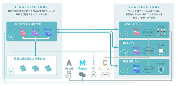 新たな世界観を実現する仕組みAMIC（アミック）