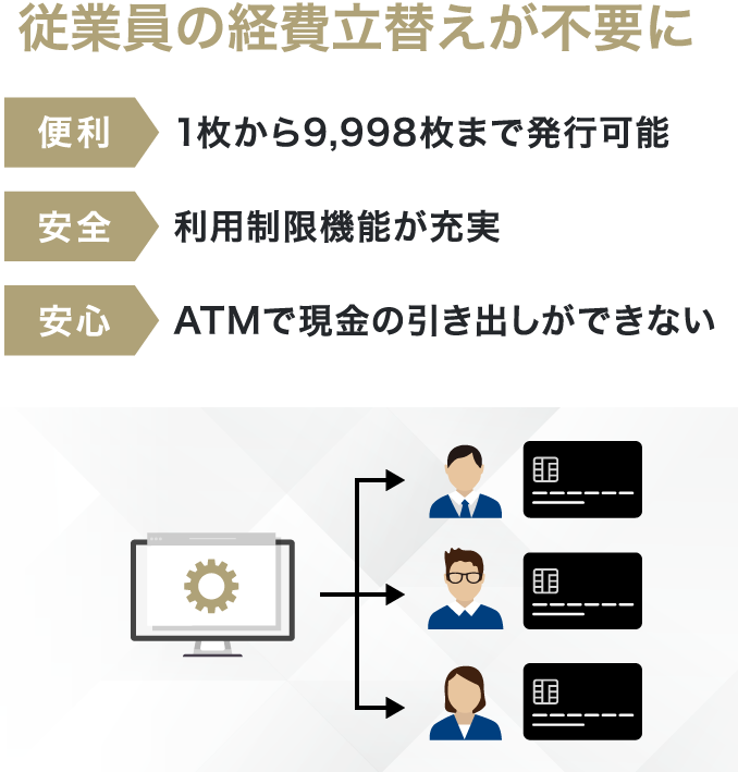 従業員の経費立替えが不要に 【便利】1枚から9,998まで枚発行可能 【安全】利用制限機能が充実 【安心】ATMで現金の引き出しができない