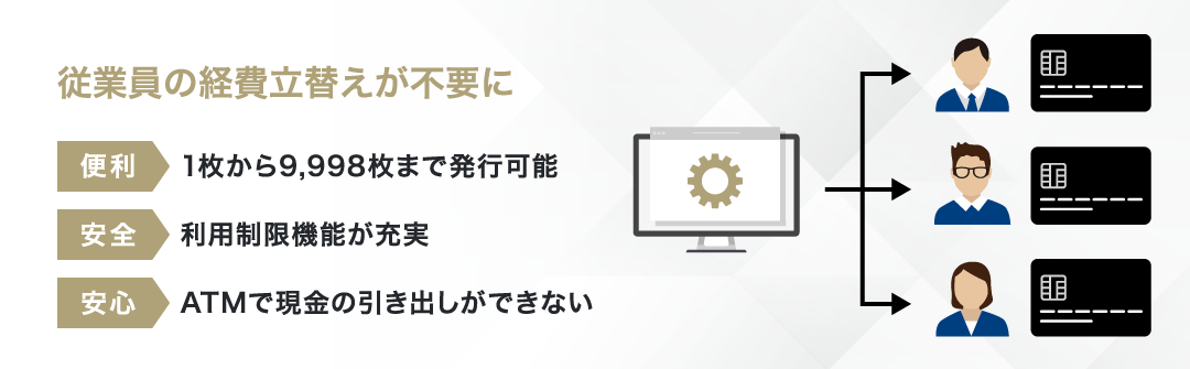 従業員の経費立替えが不要に 【便利】1枚から9,998まで枚発行可能【安全】利用制限機能が充実 【安心】ATMで現金の引き出しができない