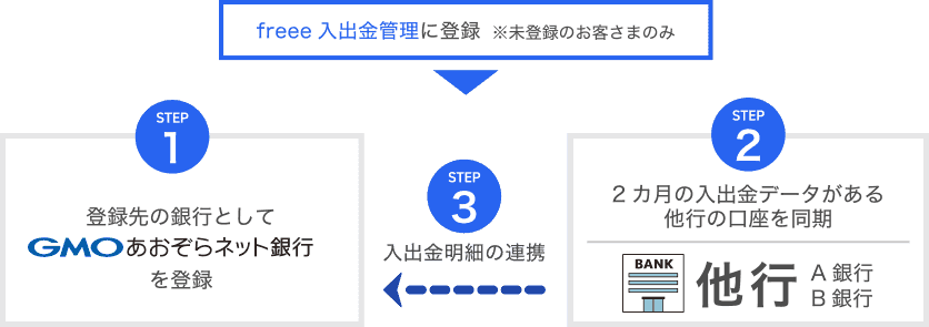 freee入出金管理に登録 ※未登録のお客さまのみ STEP1：登録先の銀行としてGMOあおぞらネット銀行を登録　STEP2：3カ月の入出金データがある他行の口座を同期　STEP3：入出金明細の連携