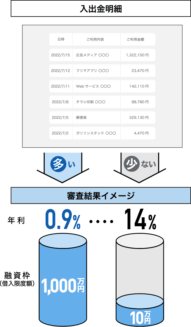 【審査結果イメージ】 入出金明細:多い⇒年利0.9% 融資枠(借入限度額)1,000万円/少ない⇒年利12% 融資枠(借入限度額)10万円