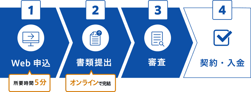 1Web申込 所要時間5分 2 書類提出 オンラインで完結 3 審査 4 契約・入金