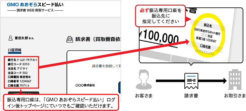 買取審査の流れ Gmoあおぞらスピード払い 当社の資金調達サービスについて 法人 個人事業主口座 Gmoあおぞらネット銀行