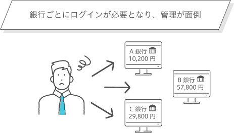 銀行ごとにログインが必要となり、管理が面倒